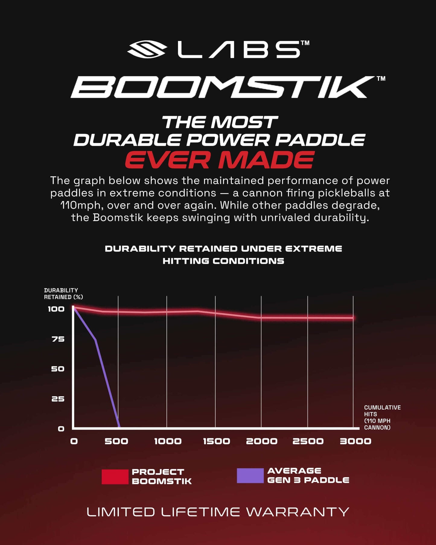 Graph showcasing durability performance of the Selkirk LABS Boomstik Pickleball Paddle under extreme conditions.