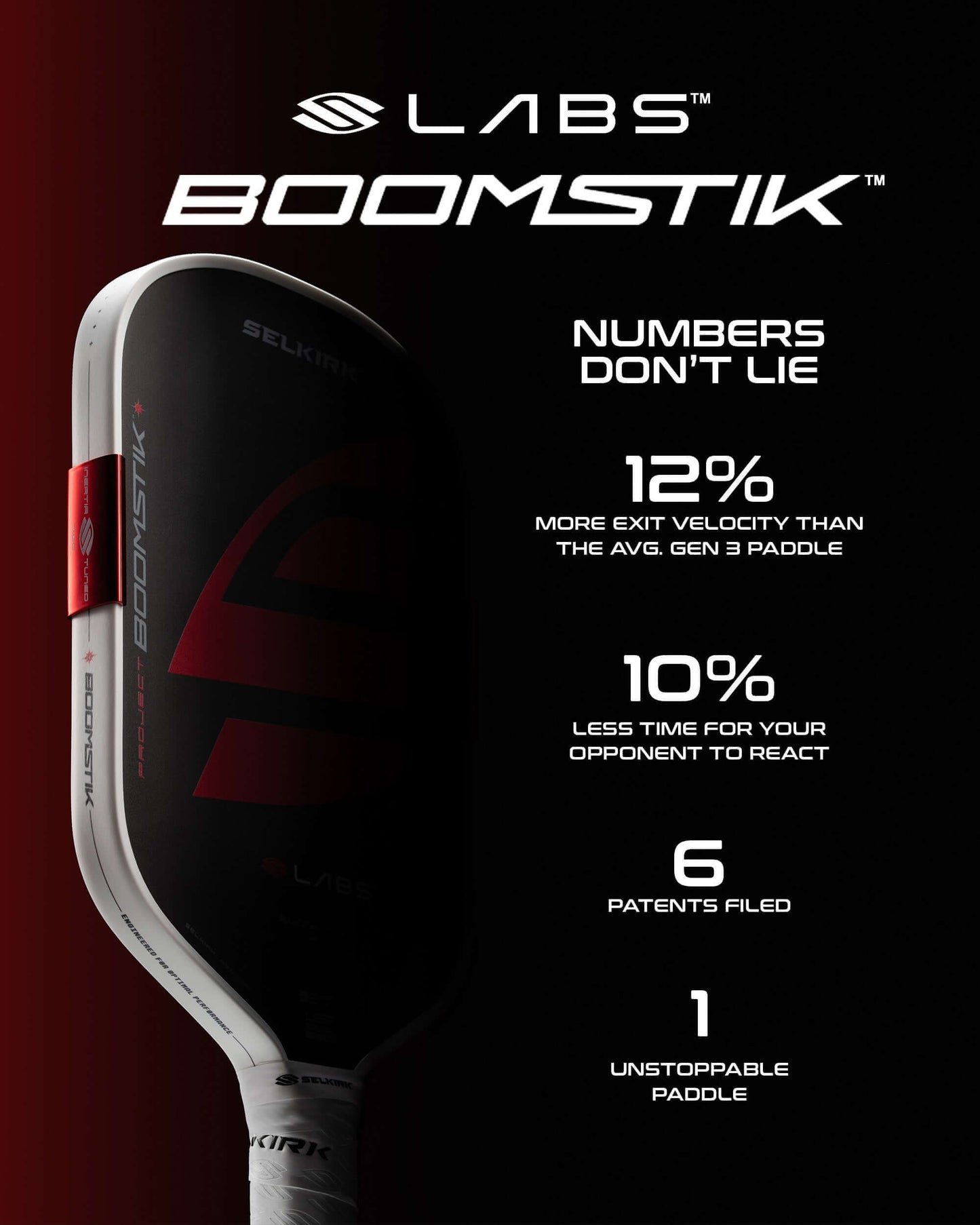 Selkirk LABS Boomstik Pickleball Paddle features stats: 12% more exit velocity, 10% less reaction time, 6 patents, 1 unstoppable paddle.