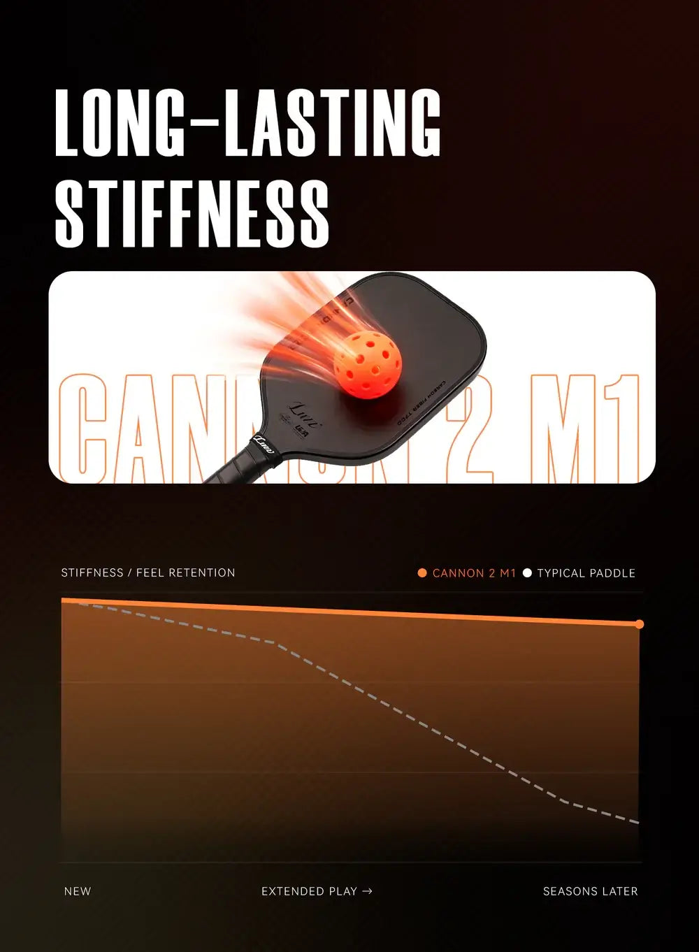 Luzz Cannon2 M1 Paddle showcasing long-lasting stiffness and durability in performance.